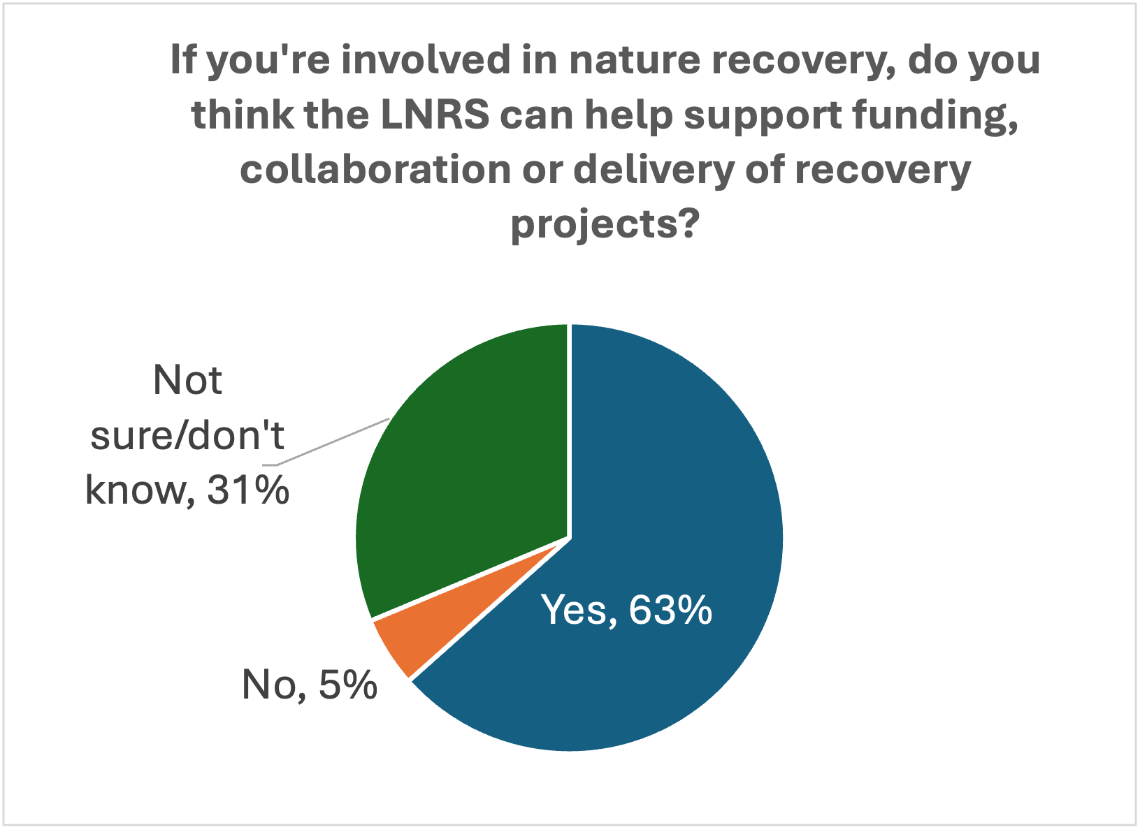 Does the LNRS Support delivery pie chart